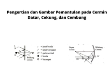 Pengertian dan Gambar Pemantulan pada Cermin Datar, Cekung, dan Cembung