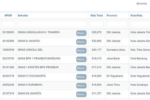 SMA Terbaik di DIY Berdasarkan Rerata Nilai UTBK 2021