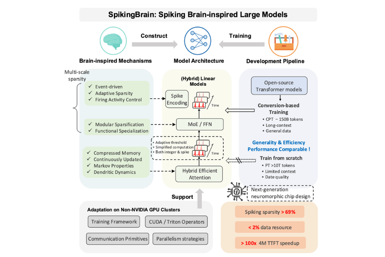 Bagan yang menjelaskan model AI SpikingBrain.