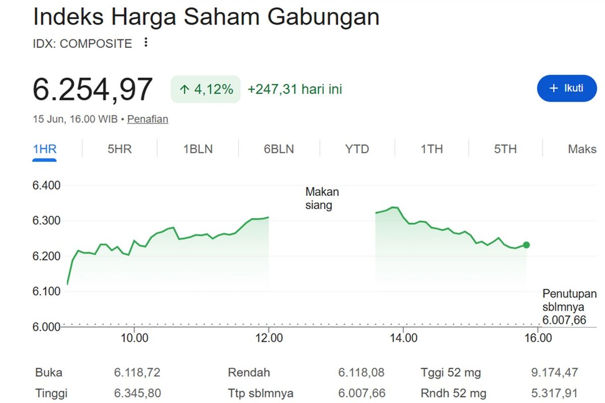 IHSG Ditutup Menguat 4,12 Persen ke 6.254,97 Senin 15 Juni 2026