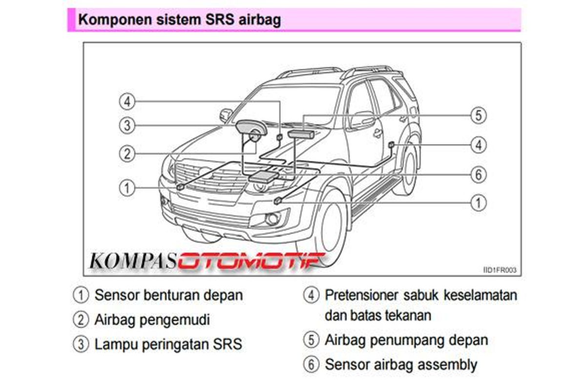 Tujuh komponen penting dalam sistem dual SRS Airbag.