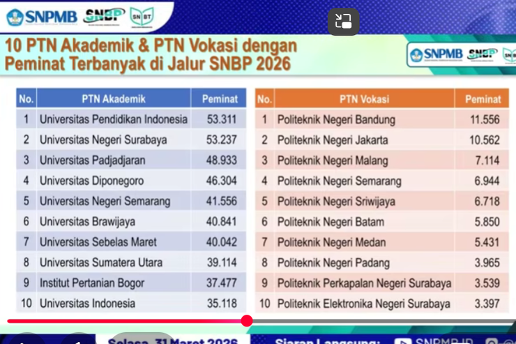 20 PTN dengan Peminat Terbanyak SNBP 2026, UPI Ungguli UI, ITB, UGM
