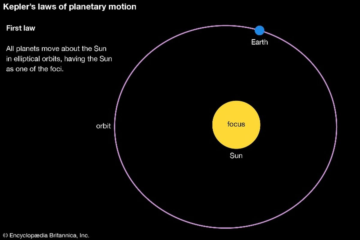 Ilustrasi Hukum Kepler I. (Britannica)