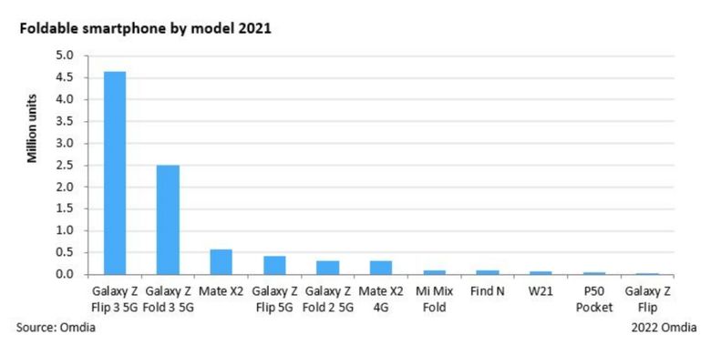 Grafik jumlah pengiriman ponsel lipat di tahun 2021. Samsung Galaxy Z Flip 3 paling laris dengan jumlah pengiriman 4,6 juta unit.