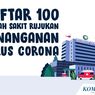 Rumah Sakit Rujukan Pasien Corona di DIY Bertambah Jadi Empat