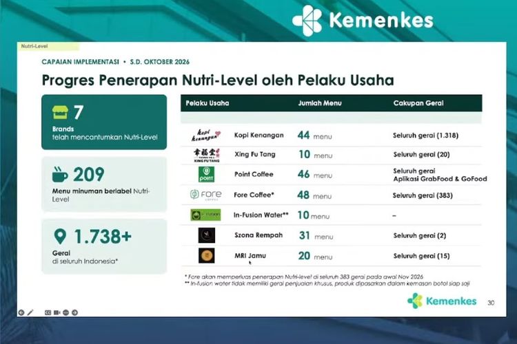Menkes: 7 Jenama dan 209 Menu Minuman Manis Telah Berlabel Nutri-Level