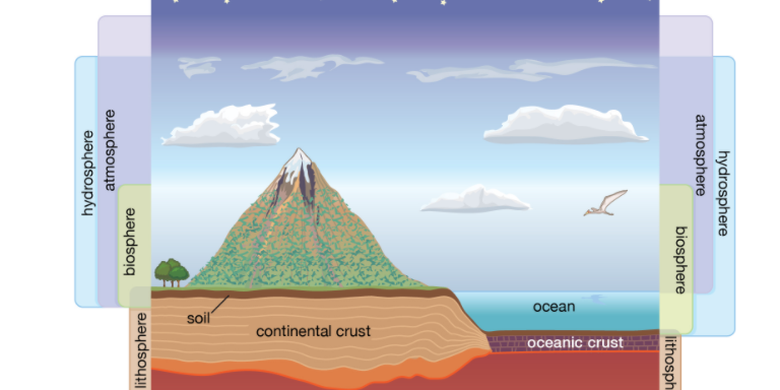 Pengertian Biosfer Dalam Studi Geografi