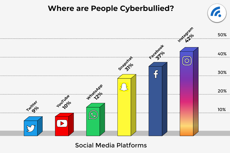 Diagram persentase media sosial yang paling banyak menimbulkan kasus cyberbullying