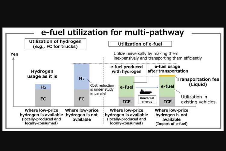 Rencana Toyota untuk mengembangkan bahan bakar karbon netral
