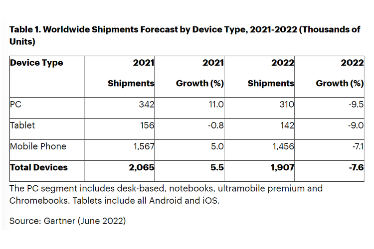 Prediksi pertumbuhan bisnis PC, tablet, dan mobile phone di dunia pada 2022 versi Gartner.