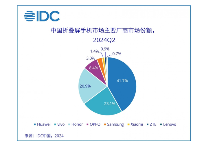 Laporan IDC terkait pasar smartphone lipat di China pada kuartal kedua 2024.