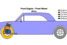 Penggerak Roda Depan Vs Belakang, Mana yang Lebih Unggul?