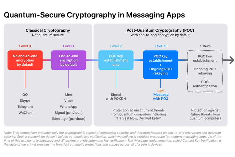 Bagan tingkat keamanan pada aplikasi perpesanan instan. iMessage dinilai Apple berada di level 3 karena menggunakan protokol Post-Quantum Criptoghraphy lanjutan.