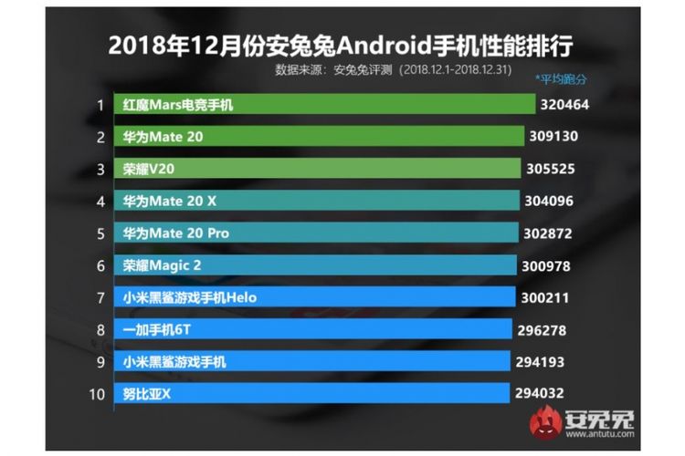 Antutu Skor desember 2018