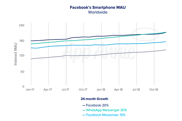 Grafik menunjukan pertumbuhan pengguna aktif bulanan WhatsApp yang melampaui Facebook dalam 24 bulan.