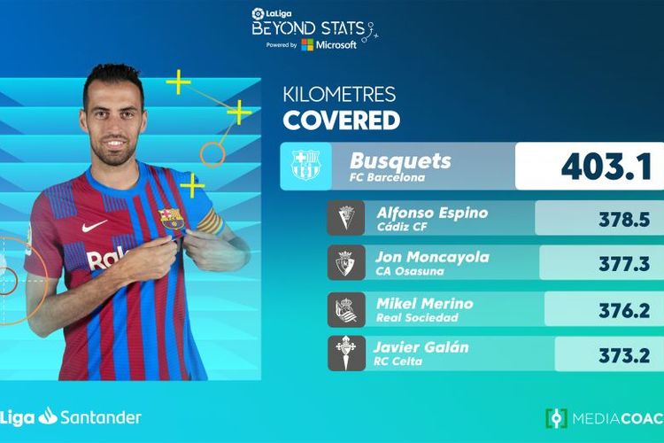 LaLiga mencatat pemain yang menjelajahi lapangan terbanyak sepanjang musim lalu. Gelandang Barcelona, Sergio Busquets, tercatat sebagai pemain nomor satu di daftar tersebut.