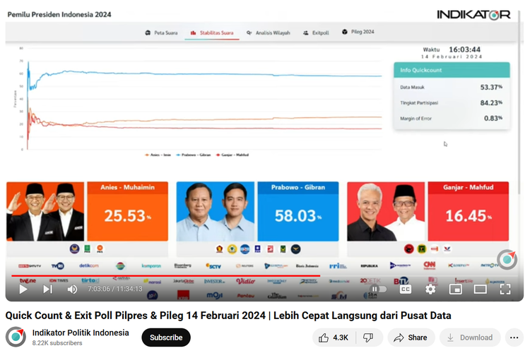 Tayangan hasil quick count Indikator Politik Indonesia memperlihatkan tanggal 14 Februari 2024, bukan 13 Februari seperti unggahan keliru yang beredar di media sosial.