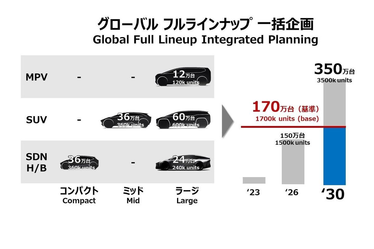 Toyota ingin menjual 3,5 juta BEV pada tahun 2030, dengan 1,7 juta merupakan model baru.