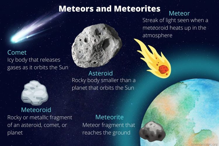 Ilustrasi meteoroid dibandingkan dengan benda langit lainnya