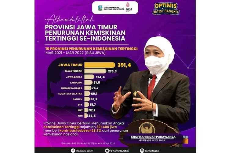 Pemprov Jatim berhasil menurunkan angka kemiskinan mencapai angka 391.400 jiwa pada periode Maret 2021-Maret 2022, atau tertinggi nasional.