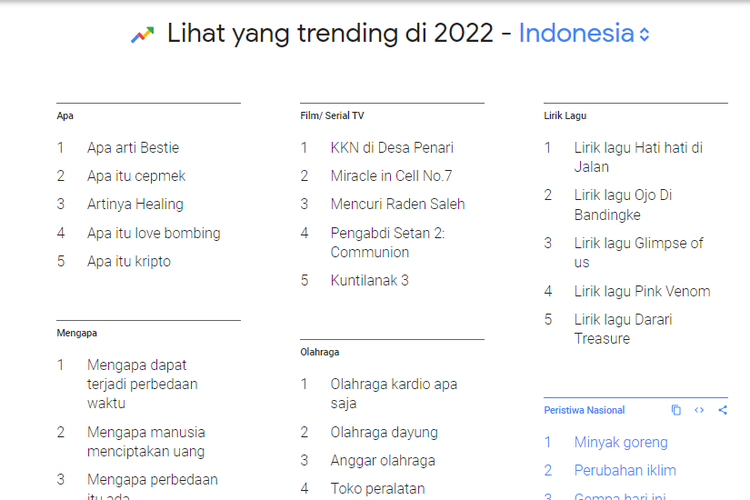 Tangkapan layar Google Year in Search 2022 Indonesia