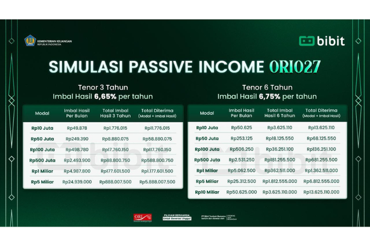 Simulasi imbah hasil ORI027 untuk tenor 3 tahun dan 6 tahun.