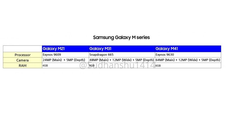 Bocoran spesifikasi Samsung Galaxy M21, M31, dan M41 yang diedarkan akun Twitter @Sudahshu414.