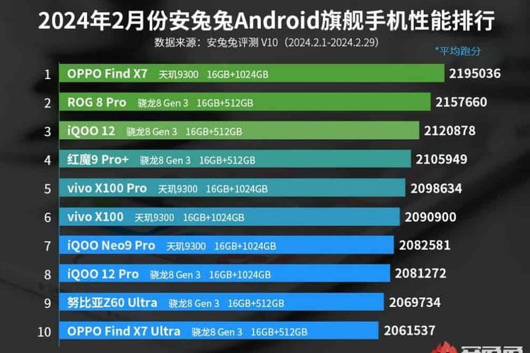 Ilustrasi 10 HP flagship Android terkencang Februari 2024 versi AnTuTu.