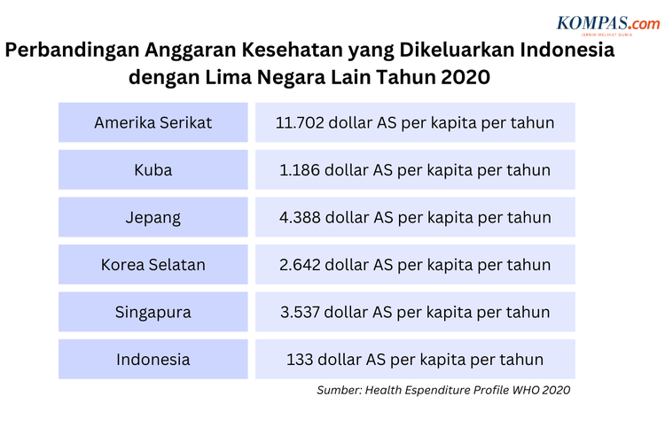 Perbandingan anggaran kesehatan yang dikeluarkan Indonesia dengan lima negara lainnya pada 2020, berdasarkan Health Expenditure Profile WHO.