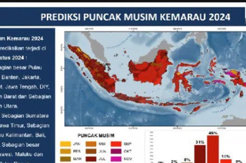 Diprediksi Mundur, Kapan Puncak Musim Kemarau 2024?