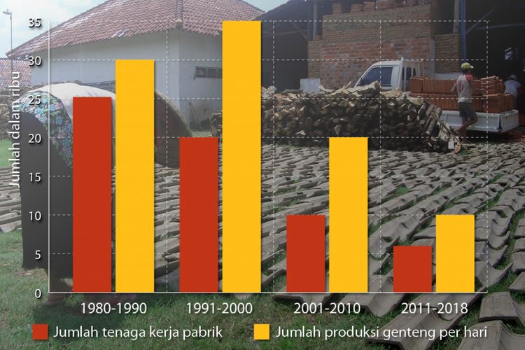 Perbandingan jumlah tenaga kerja dan produksi di pabrik genteng Jatiwangi dari tahun 1980-2018. Data berdasarkan observasi, situs web BPS Majalengka, dan wawancara dengan pendiri Museum Genting Jatiwangi Kadus Ila dan diolah oleh Rena A Asyari.