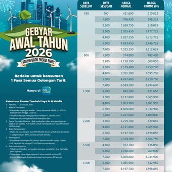 Melalui program Tahun Baru Energi Baru, masyarakat kini bisa menikmati diskon 50 persen untuk biaya tambah daya listrik setiap transaksi melalui aplikasi PLN Mobile.
