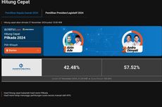 Hasil Quick Count Pilkada Banten 2024 Charta Politika Data 100 Persen: Andra-Dimyati Unggul 57,52 Persen