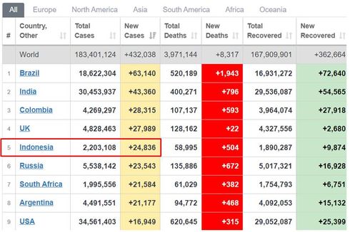 10 Negara dengan Kasus Harian Tertinggi di Dunia, Indonesia Nomor 5