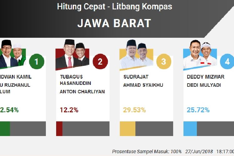 Hasil Hitung Cepat Litbang Kompas untuk Pilkada Jawa Barat 2018