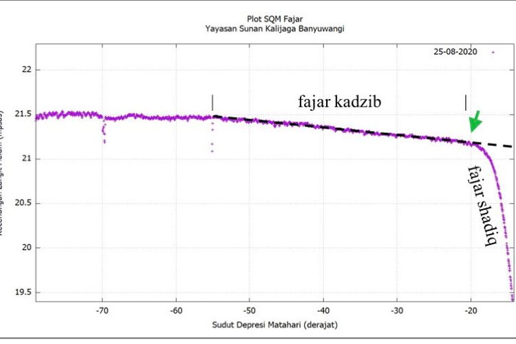 Salah satu data berupa kurva cahaya kecerlangan langit dinihari yang dihasilkan instrumen SQM. Garis putus?putus merupakan pola linear yang menjadi ciri khas fajar?semu (fajar kadzib). Sedangkan pola eksponensial yang menukik merupakan tipikal fajar?nyata (fajar shadiq). Panah hijau merupakan titik belok fajar, yang teramati pada SDM 20º. Diabadikan oleh KH Abdul Muid Zahid dkk (Lembaga Falakiyah PCNU Gresik) di Banyuwangi (Jawa Timur) pada 25 Agustus 2020.