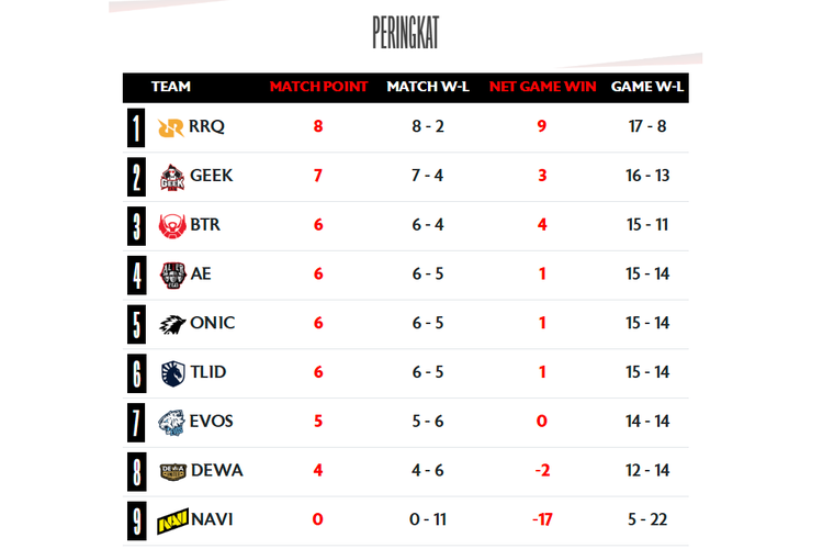 Klasemen MPL S15 Regular Season setelah pekan keenam.