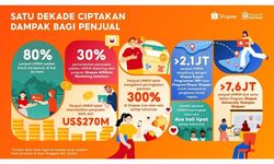 Genap 10 Tahun, Transaksi UMKM di Shopee secara Global Tembus 270 Miliar Dollar 