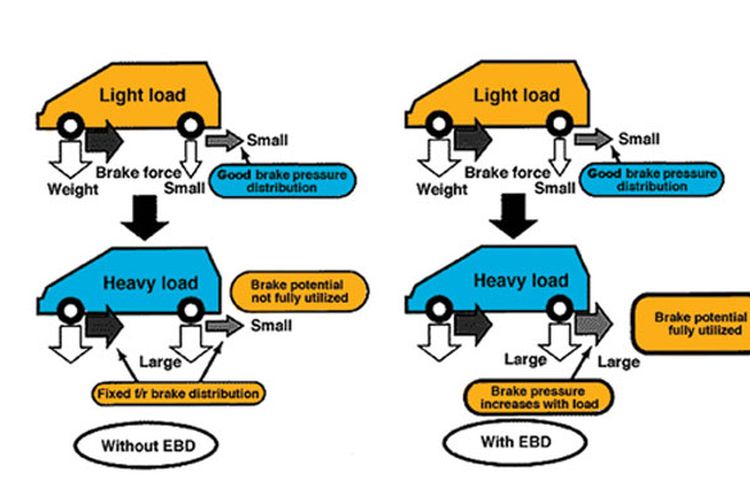 Electronic Brake Force distribution. Ebd. ABS ebd. Brake Force display BMW. Light loads