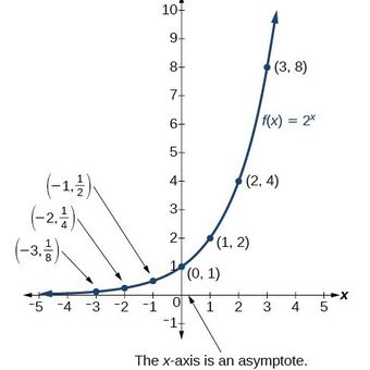 Contoh grafik fungsi eksponensial menanjak f(x) = 2^x