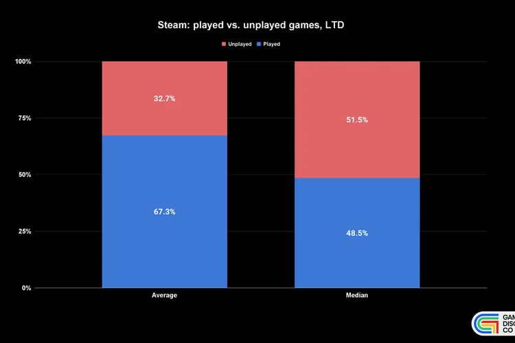 Ilustrasi pengguna yang tidak memainkan game Steam meski sudah dibeli.