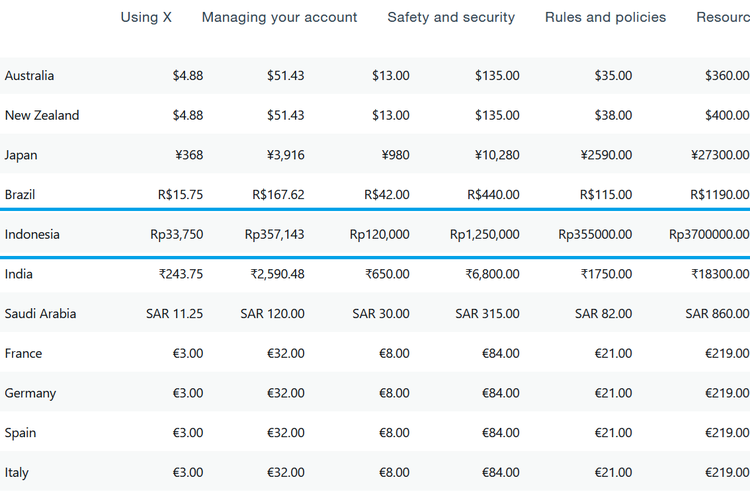 Harga langganan X Twitter untuk Premium Plus resmi naik. Harganya bahkan hampir dua kali lipat lebih mahal. 