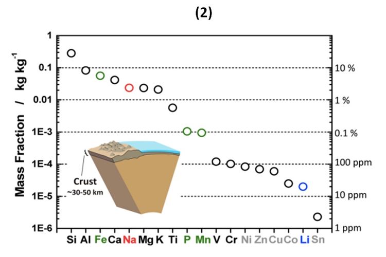 N. Yabuuchi, K. Kubota, M. Dahbi, and S. Komaba, ?Research development on sodium-ion batteries,? Chemical Reviews, vol. 114, no. 23. American Chemical Society, pp. 11636?11682, Dec. 10, 2014. doi: 10.1021/cr500192f.