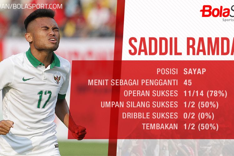 Statistik Saddil Ramdani ketika masuk sebagai pemain pengganti pada SEA Games 2017.