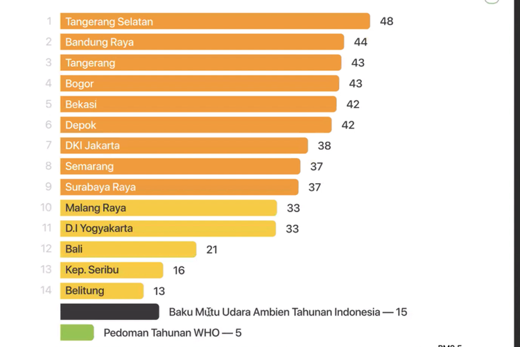 14 Kota di Indonesia dengan Kualitas Udara Terburuk 2023, Mana yang Paling Berpolusi?