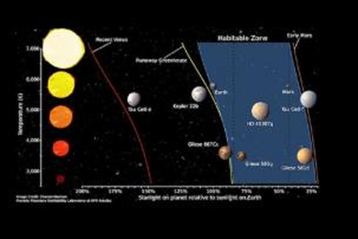 Zona laik huni, tempat dimana planet bisa memiliki air dalam wujud cair. 