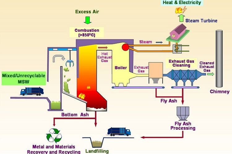 Alur Tahapan Insinerasi Sebagai Proses Konversi Sampah Jadi Energi dari Pedoman Teknis Insinerasi Sampah, dilansir dari laman resmi Kementerian Lingkungan Hidup dan Kehutanan, Direktorat Pengelolaan B3