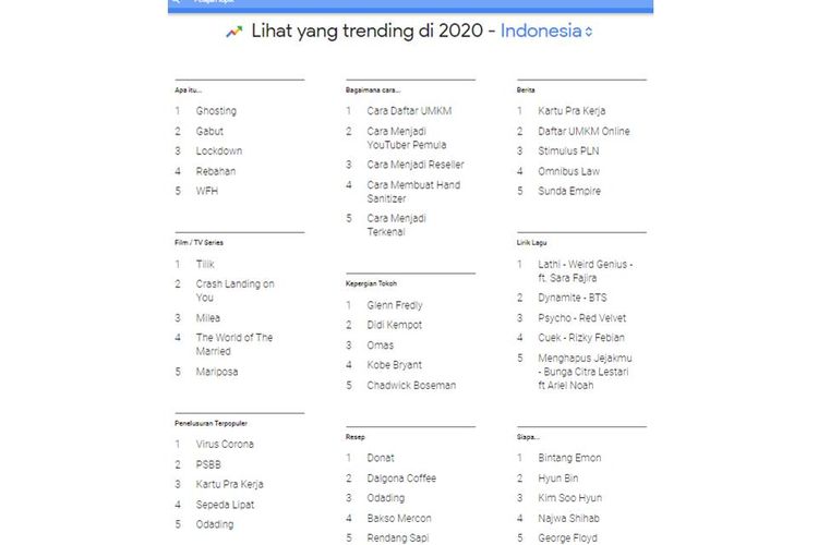 9 kategori penelusuran trending di Google Indonesia 2020.