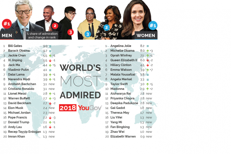 Daftar orang paling dikagumi di dunia tahun 2018