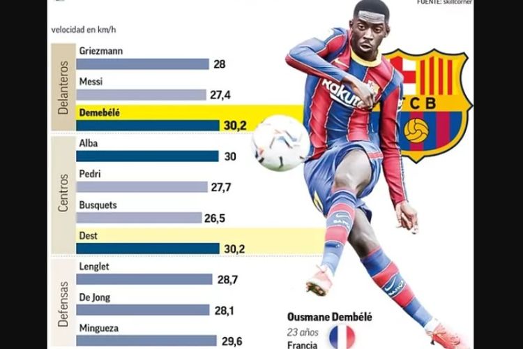 Data rata-rata kecepatan pemain Barcelona jelang laga El Clasico kontra Real Madrid, 10 April 2021. 